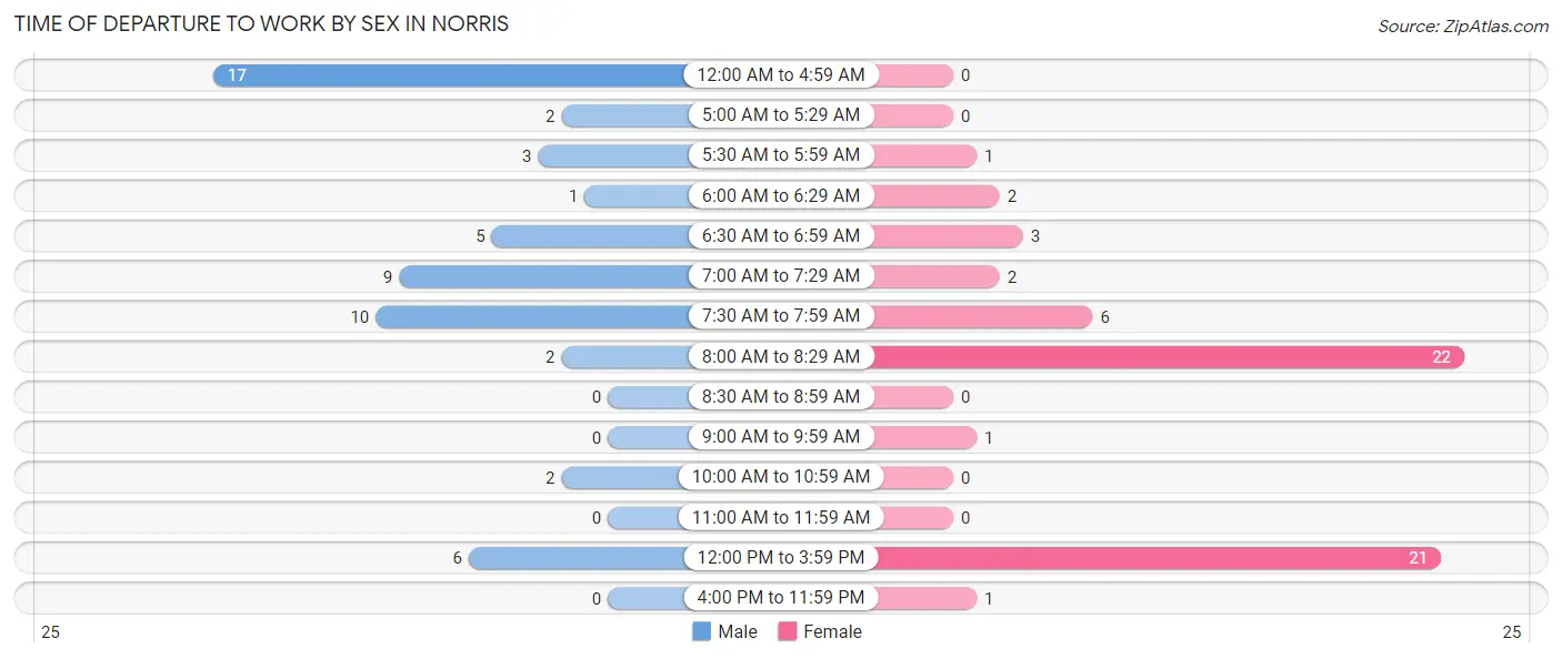 Time of Departure to Work by Sex in Norris