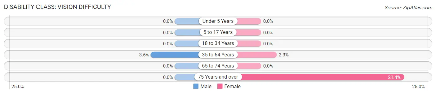 Disability in Norris: <span>Vision Difficulty</span>