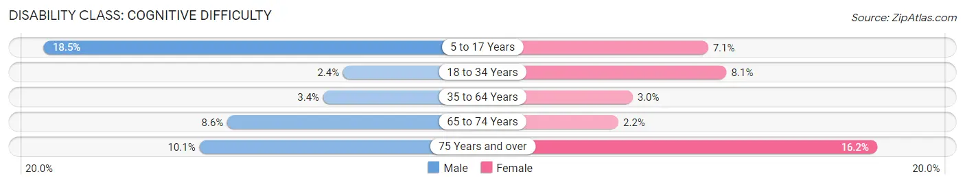 Disability in North Aurora: <span>Cognitive Difficulty</span>