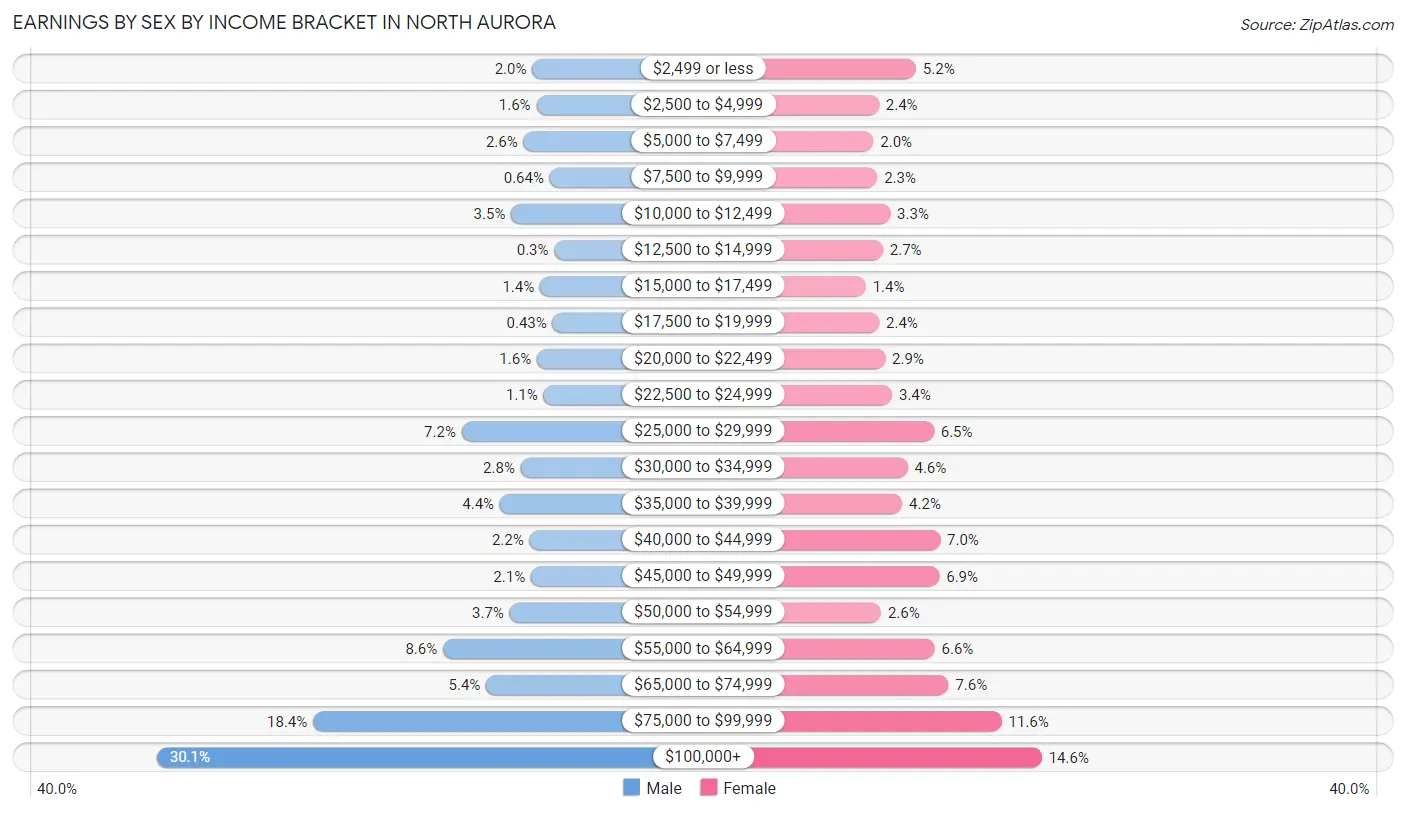 Earnings by Sex by Income Bracket in North Aurora