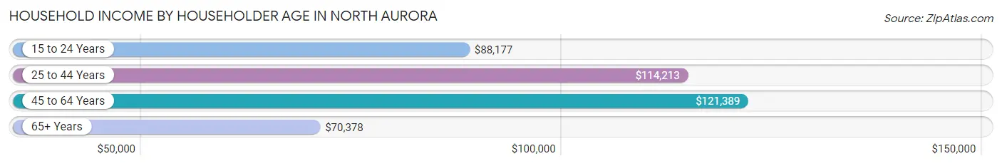 Household Income by Householder Age in North Aurora