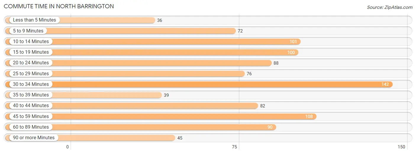 Commute Time in North Barrington