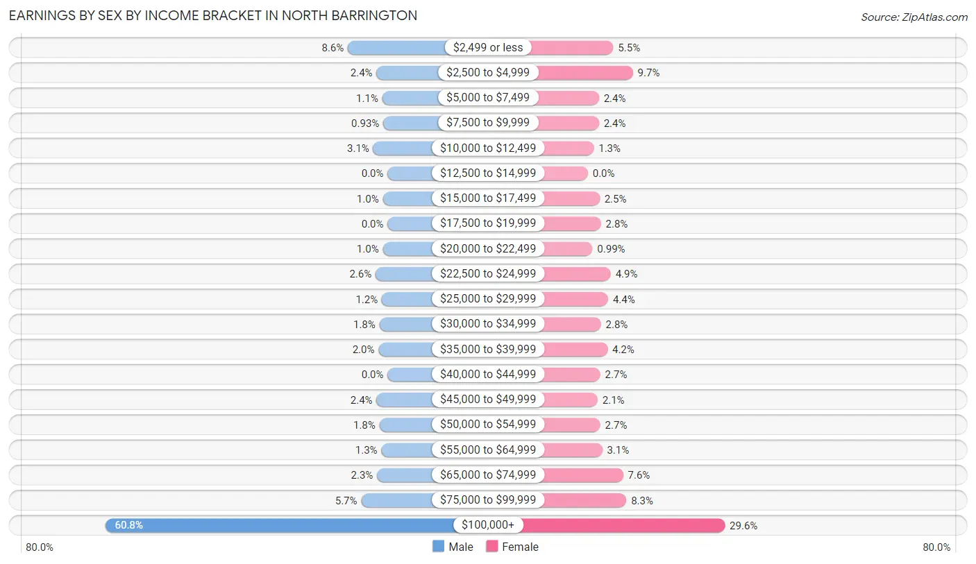 Earnings by Sex by Income Bracket in North Barrington