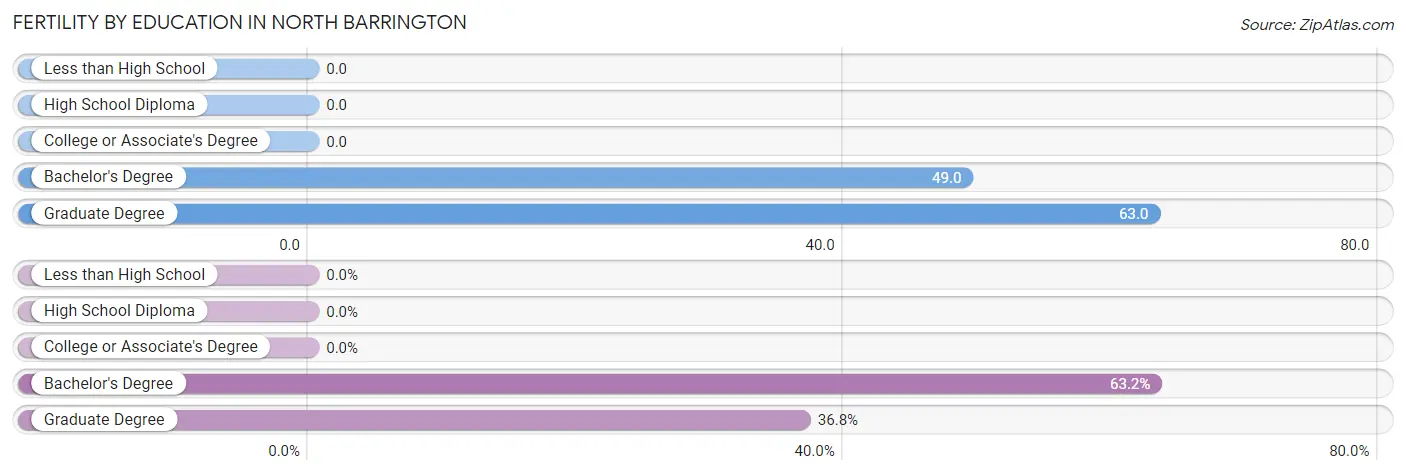 Female Fertility by Education Attainment in North Barrington