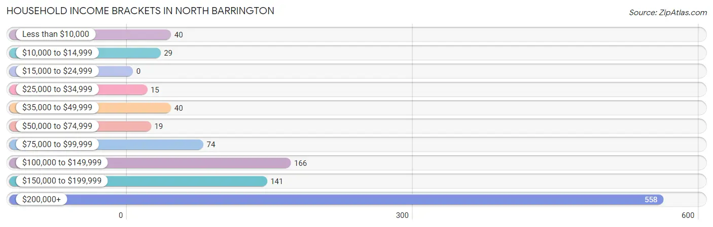 Household Income Brackets in North Barrington