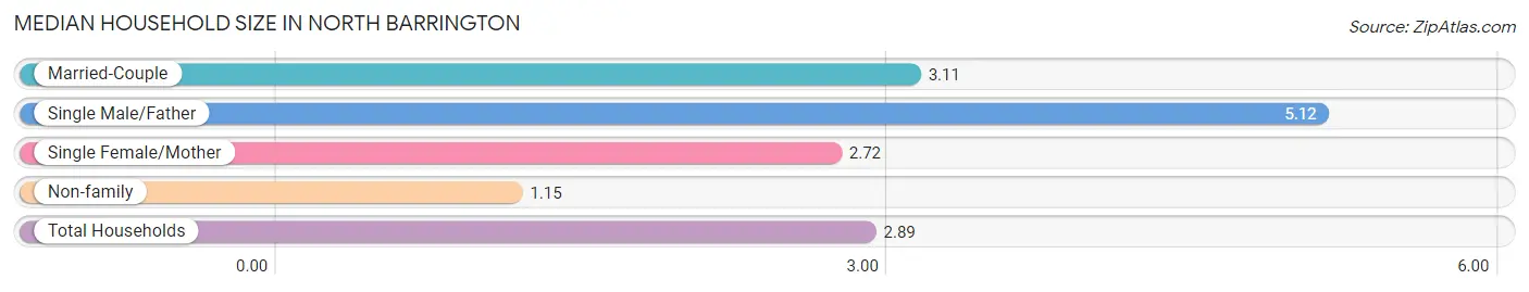 Median Household Size in North Barrington