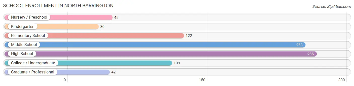 School Enrollment in North Barrington