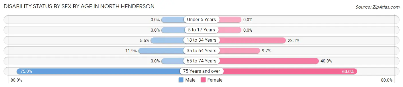 Disability Status by Sex by Age in North Henderson