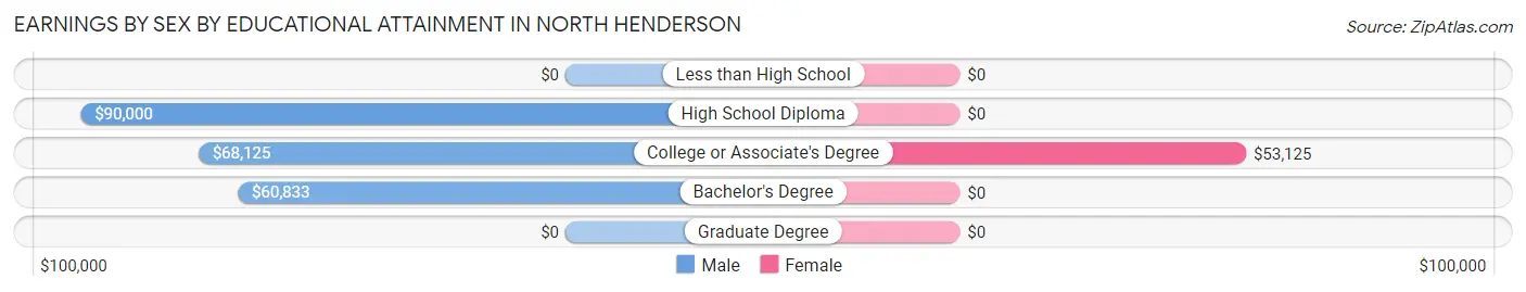 Earnings by Sex by Educational Attainment in North Henderson