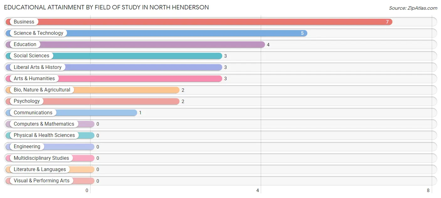 Educational Attainment by Field of Study in North Henderson