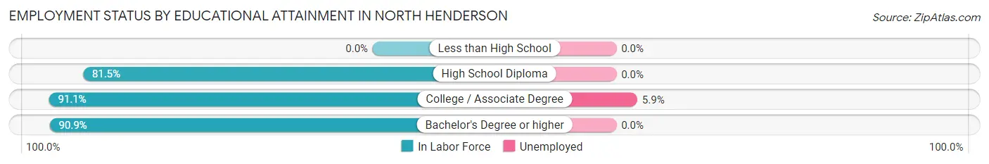 Employment Status by Educational Attainment in North Henderson