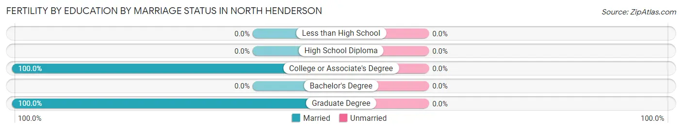 Female Fertility by Education by Marriage Status in North Henderson