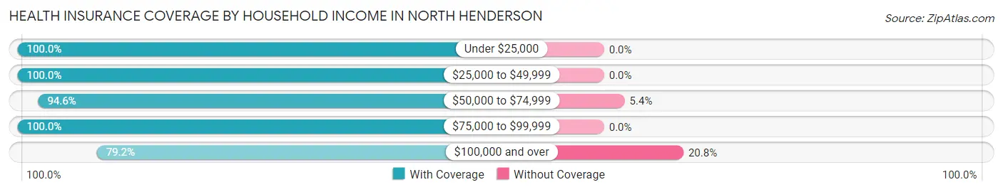 Health Insurance Coverage by Household Income in North Henderson
