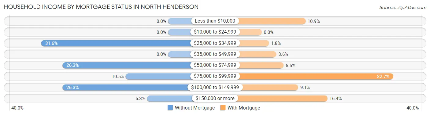 Household Income by Mortgage Status in North Henderson