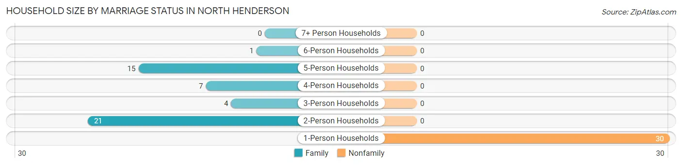 Household Size by Marriage Status in North Henderson