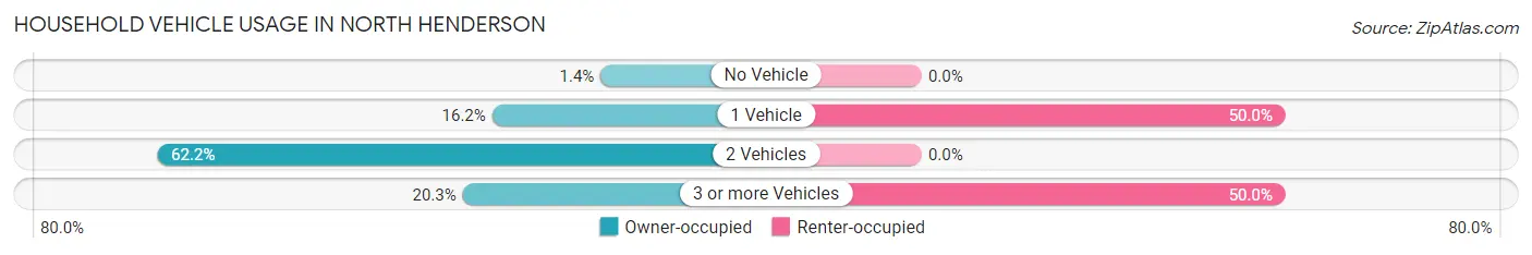 Household Vehicle Usage in North Henderson