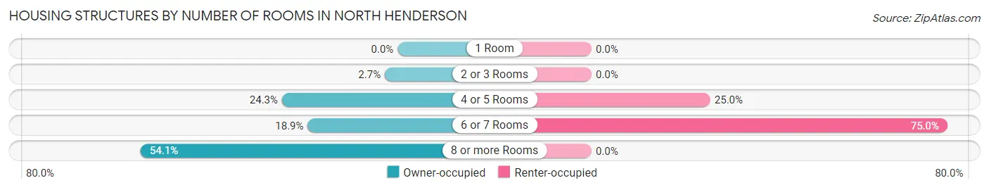 Housing Structures by Number of Rooms in North Henderson