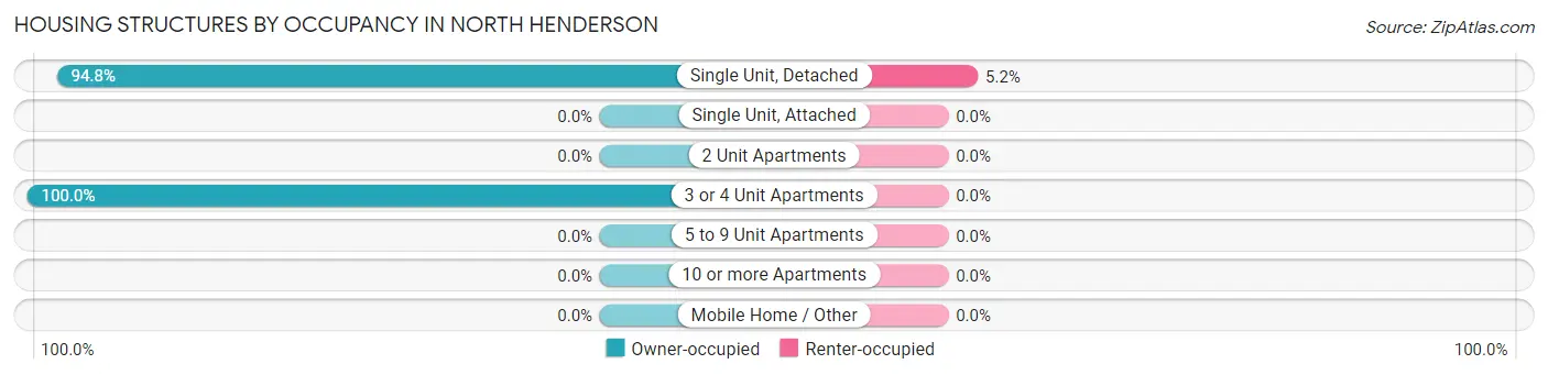 Housing Structures by Occupancy in North Henderson