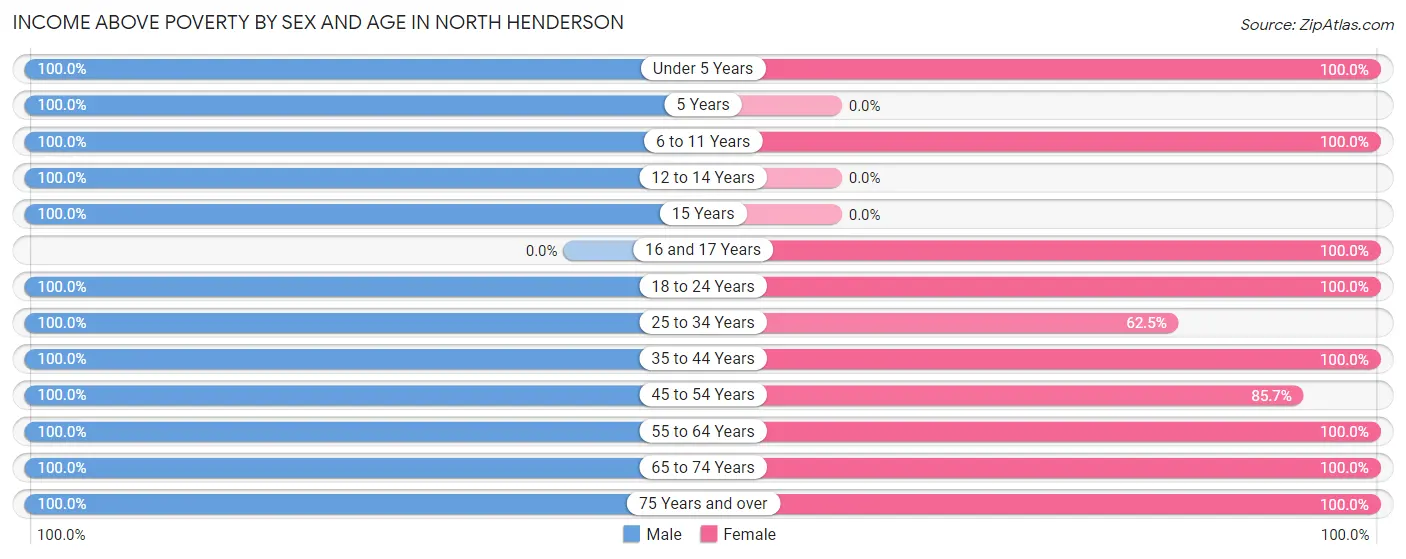 Income Above Poverty by Sex and Age in North Henderson