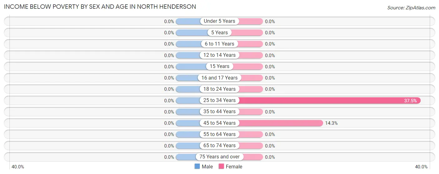 Income Below Poverty by Sex and Age in North Henderson