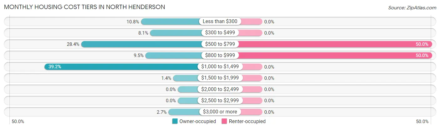 Monthly Housing Cost Tiers in North Henderson