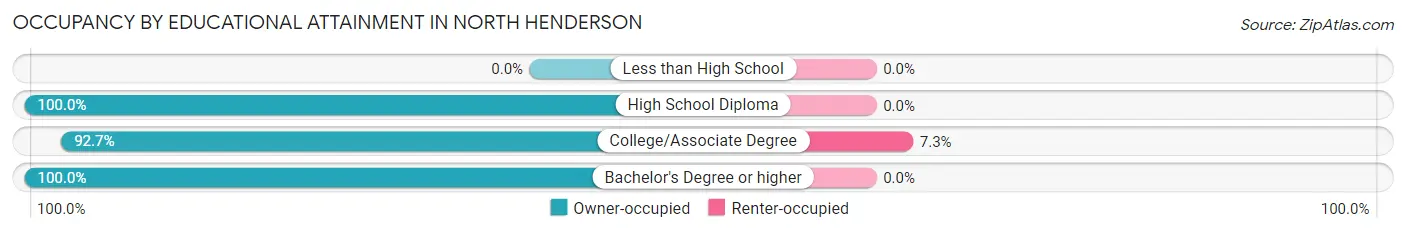 Occupancy by Educational Attainment in North Henderson