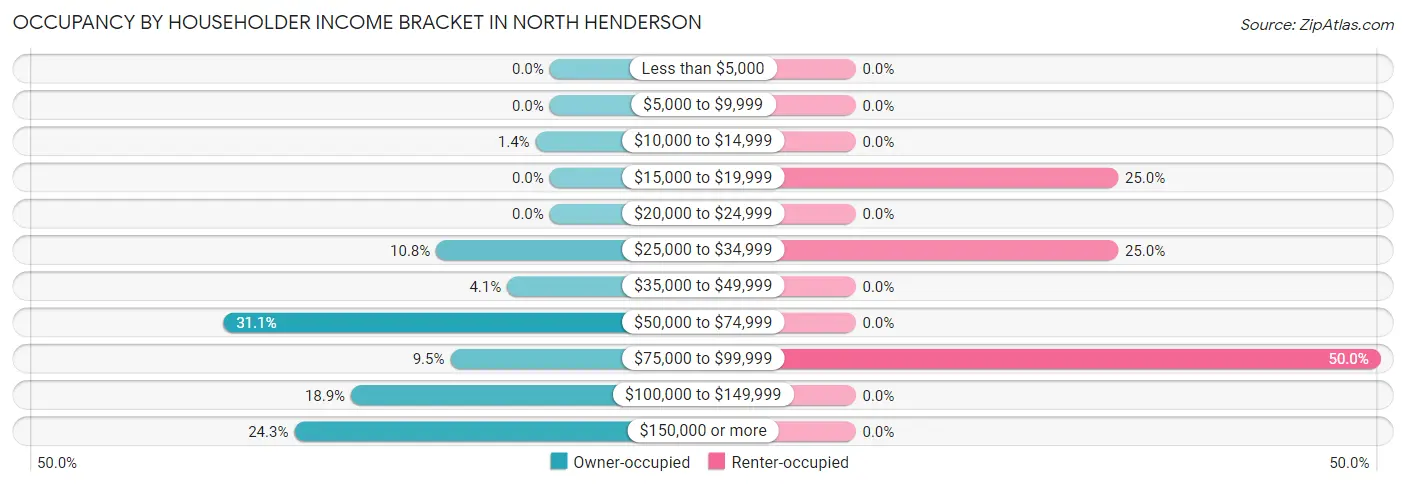 Occupancy by Householder Income Bracket in North Henderson