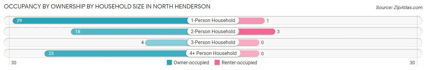 Occupancy by Ownership by Household Size in North Henderson