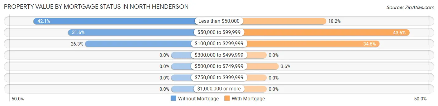 Property Value by Mortgage Status in North Henderson