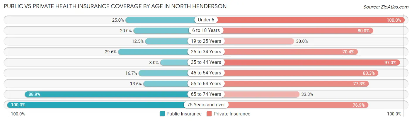 Public vs Private Health Insurance Coverage by Age in North Henderson