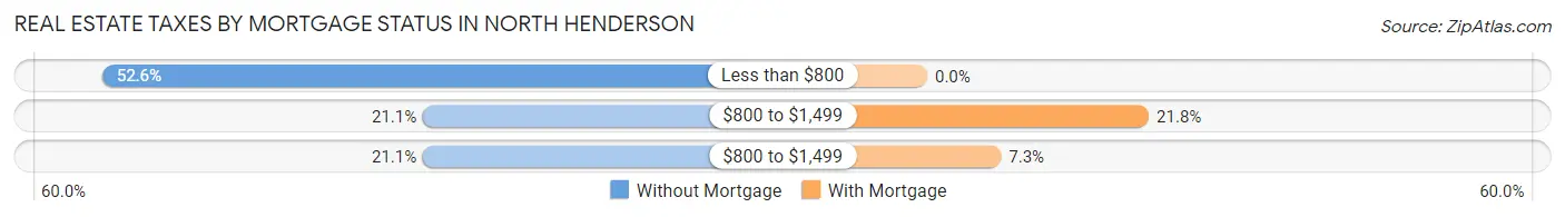 Real Estate Taxes by Mortgage Status in North Henderson