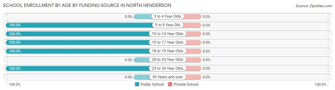 School Enrollment by Age by Funding Source in North Henderson
