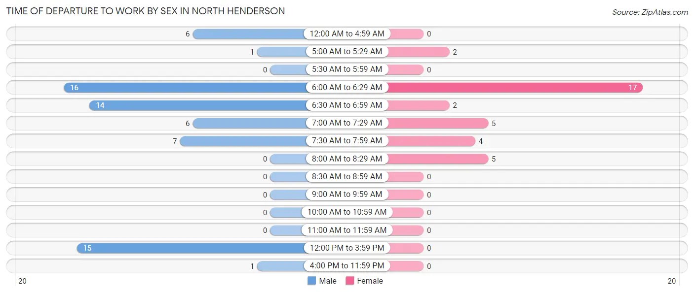 Time of Departure to Work by Sex in North Henderson