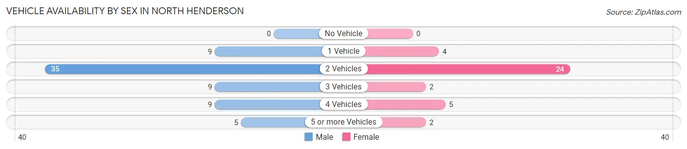 Vehicle Availability by Sex in North Henderson