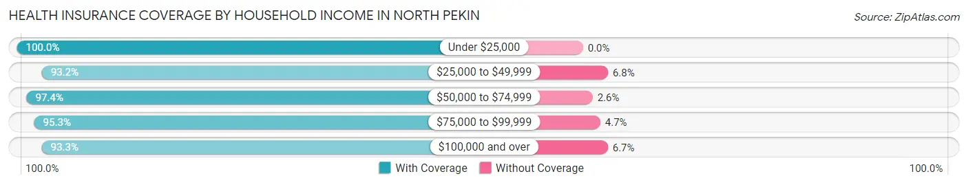 Health Insurance Coverage by Household Income in North Pekin