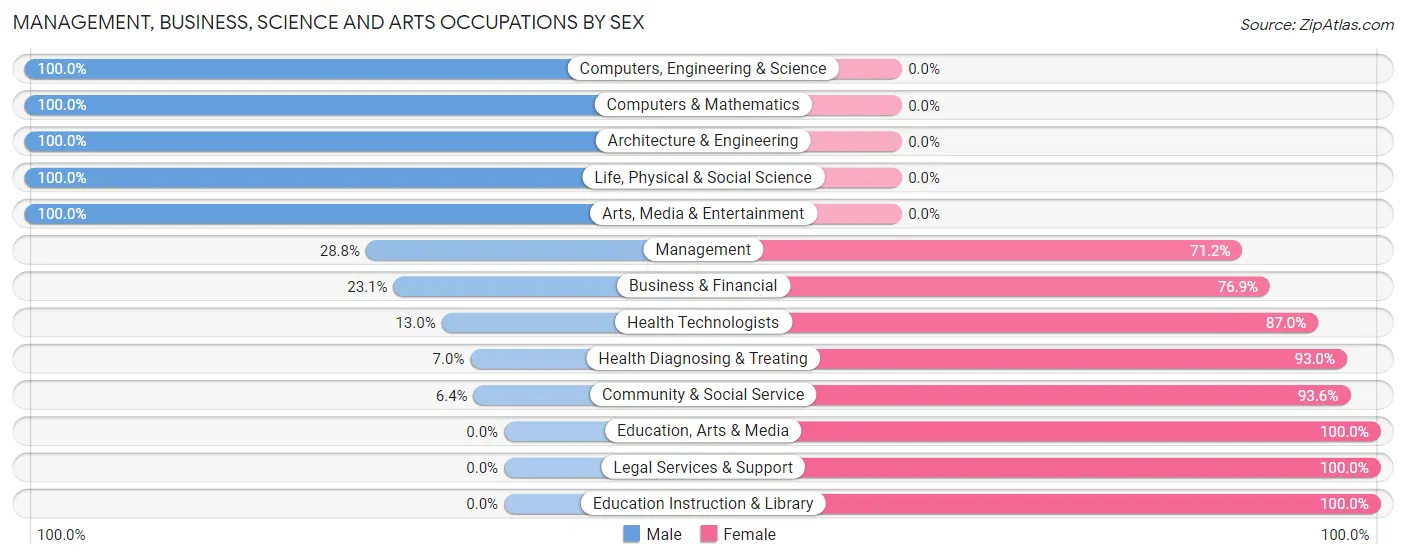 Management, Business, Science and Arts Occupations by Sex in North Pekin