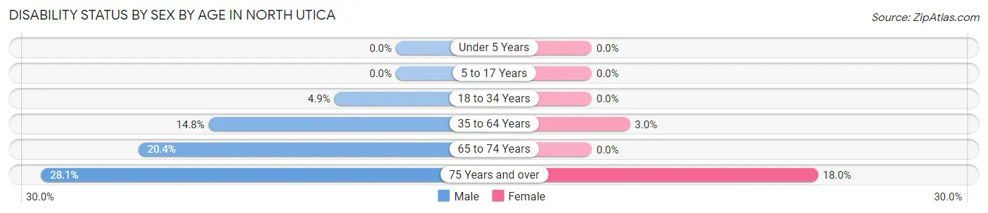 Disability Status by Sex by Age in North Utica