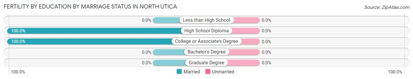 Female Fertility by Education by Marriage Status in North Utica