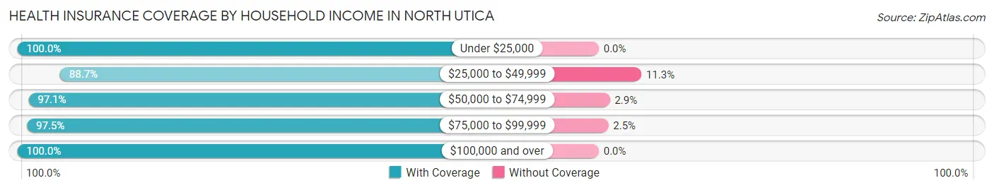 Health Insurance Coverage by Household Income in North Utica
