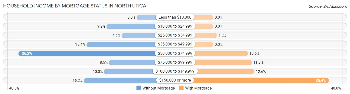 Household Income by Mortgage Status in North Utica