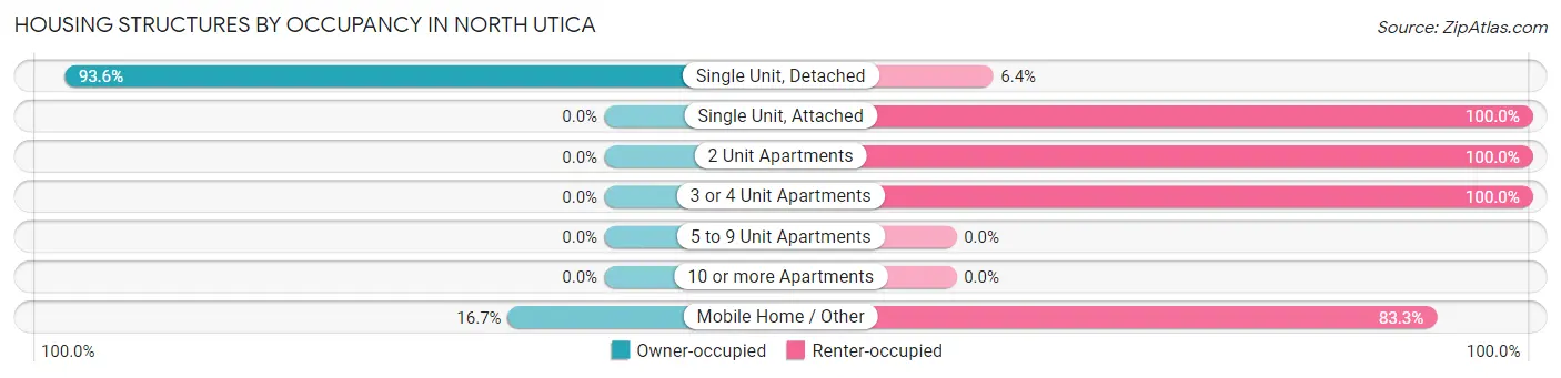 Housing Structures by Occupancy in North Utica