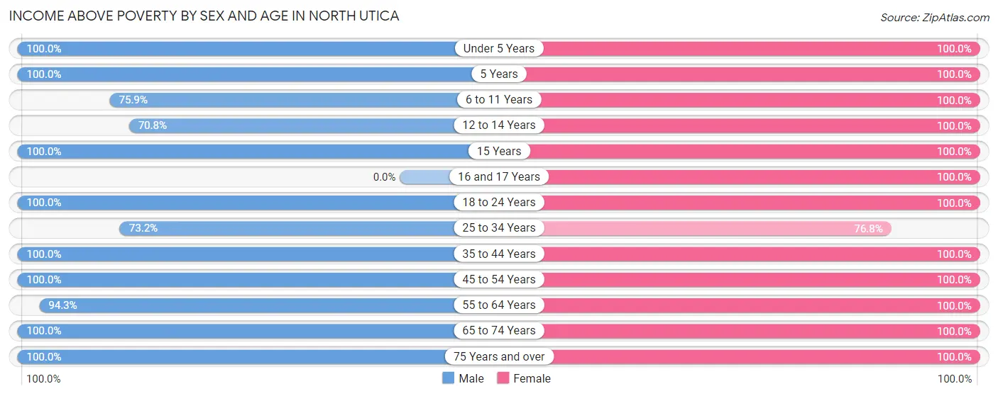 Income Above Poverty by Sex and Age in North Utica