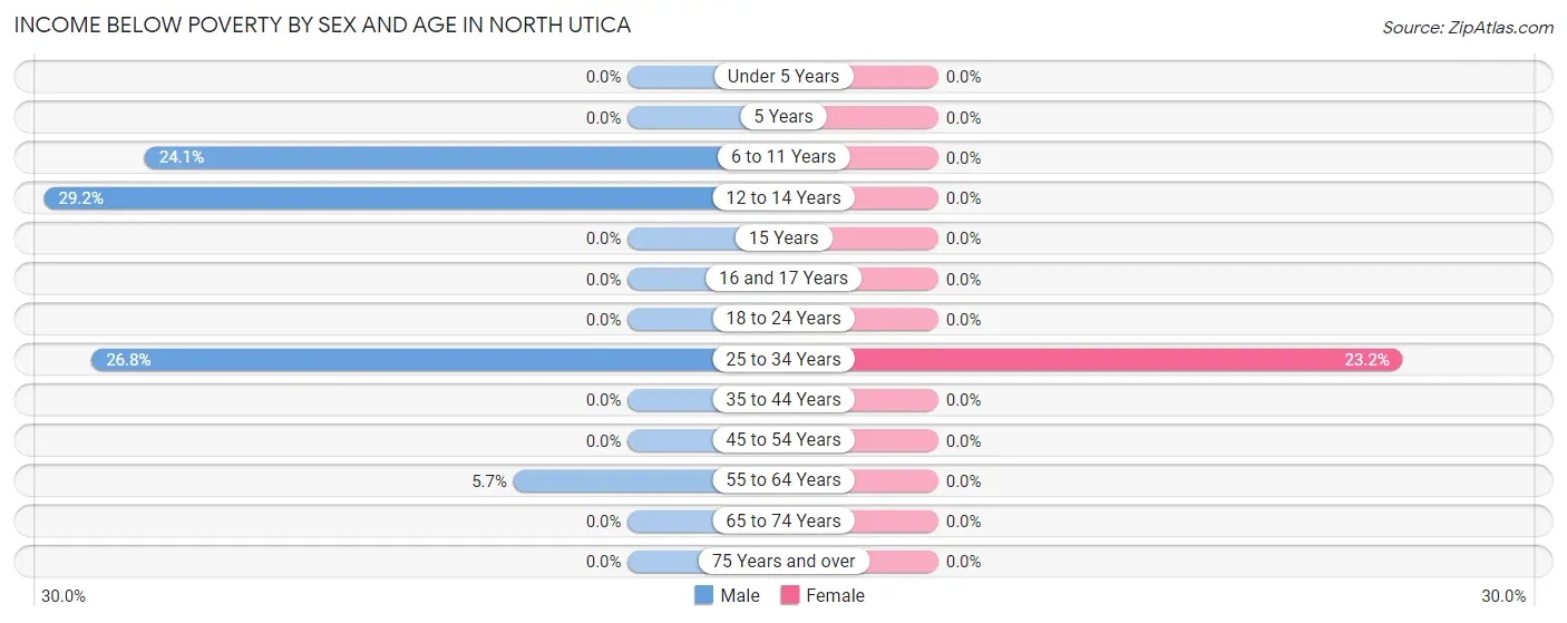 Income Below Poverty by Sex and Age in North Utica