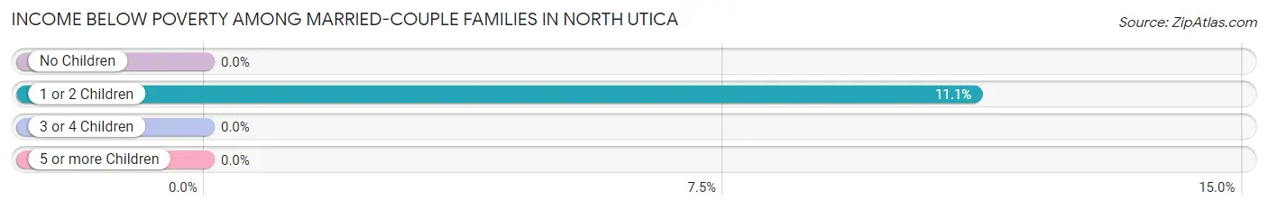 Income Below Poverty Among Married-Couple Families in North Utica