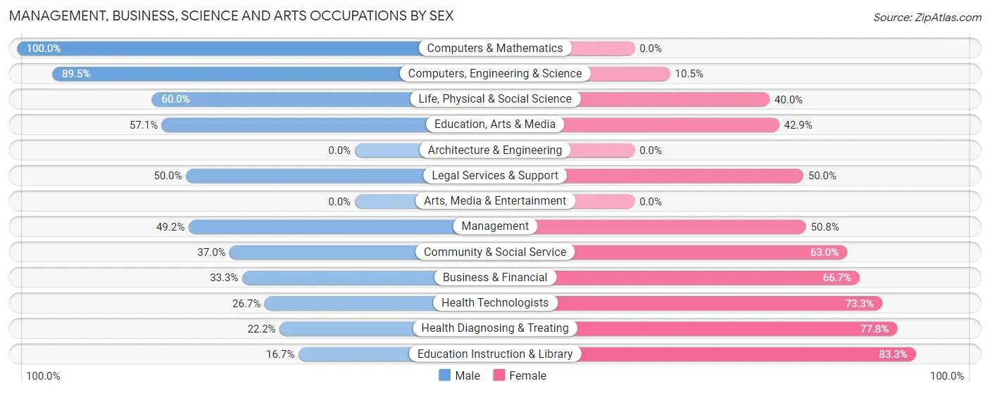 Management, Business, Science and Arts Occupations by Sex in North Utica