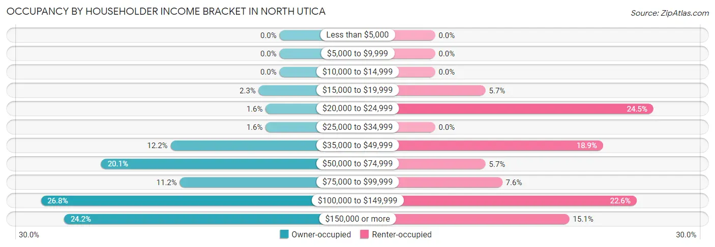 Occupancy by Householder Income Bracket in North Utica