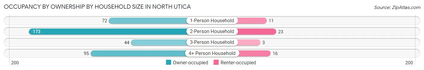 Occupancy by Ownership by Household Size in North Utica