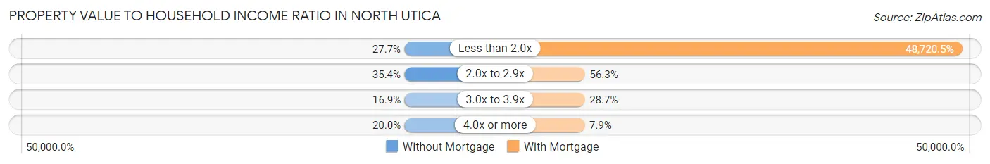 Property Value to Household Income Ratio in North Utica