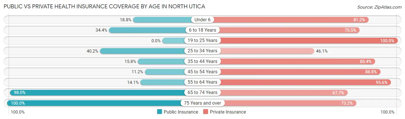 Public vs Private Health Insurance Coverage by Age in North Utica