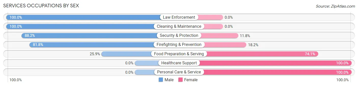 Services Occupations by Sex in North Utica